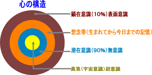 心の構造